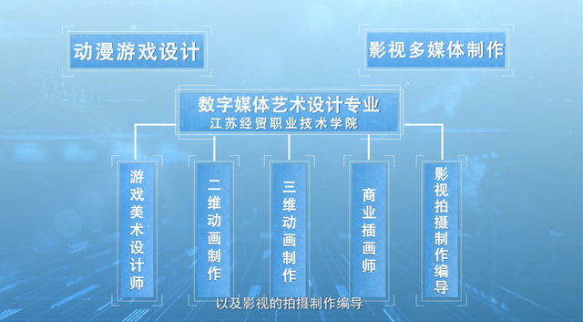 江蘇經(jīng)貿(mào)職業(yè)技術(shù)學(xué)院數(shù)字媒體藝術(shù)設(shè)計(jì)專業(yè) 軟件設(shè)計(jì)制作方向的卓越優(yōu)勢(shì)